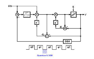 기존 double noise coupled ΔΣ ADC