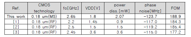 VCO 성능 비교