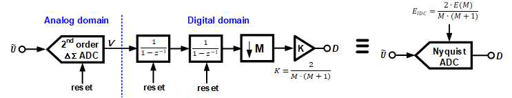 2nd order input feedforward incremental ADC와 디지털 필터