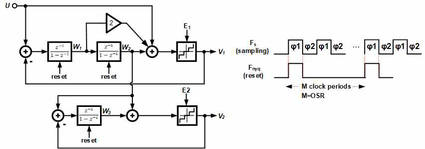 2+1 MASH incremental ADC