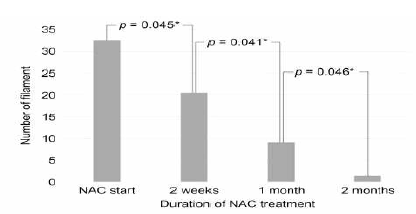 Transition of filament numbers after using topical 10% N-acetylcysteine eyedrop. There were statistically sig-nificant decrease of filament numbers in each period. NAC = N-acetylcysteine. *Wilcoxon signed rank test