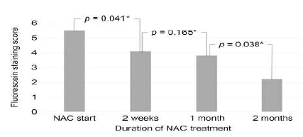 Transition of filament staining score after using topical 10% N-acetylcysteine eyedrop. There were statistically significant decrease of fluorescein staining score in each period except between 2 week and 1 month. NAC = N-acetylcysteine. *Wilcoxon signed rank test