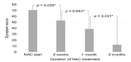 Transition of symptom scores after using topical 10% N-acetylcysteine eyedrop. There were statistically significant decrease of syspton scores in each period. NAC = N-acetylcysteine *Wilcoxon signed rank test