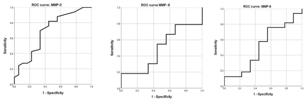 ROC curve of MMP-3,-8 and -9 for periodontal disease diagnosis