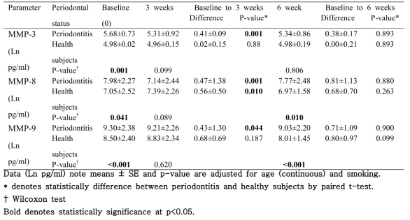 Changes in the concentrations of salivary MMPs over 6 weeks