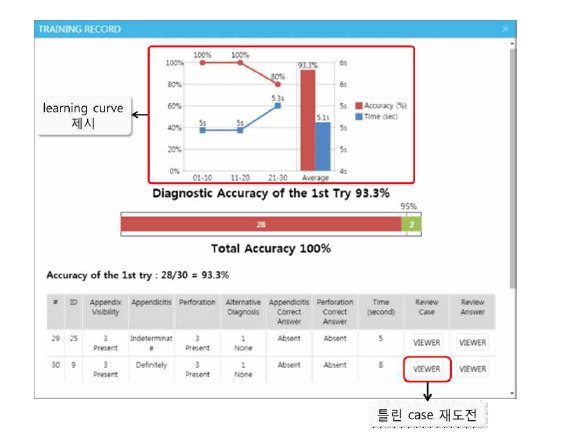 정답률과 증례 당 평균 시간 화면 설계