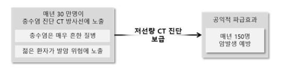 저선량 CT를 보급하면 우리나라에서만 매년 150명에서 암을 예방할 수 있음