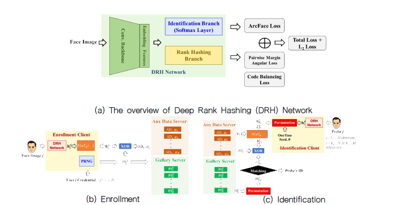 (a) DRH Network, (b) enrollment protocol using trained DRH netwdrk, and (c) identification protocol