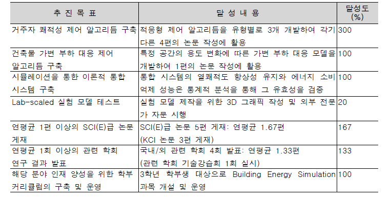 추진 목표 및 해당 내용의 달성 수준