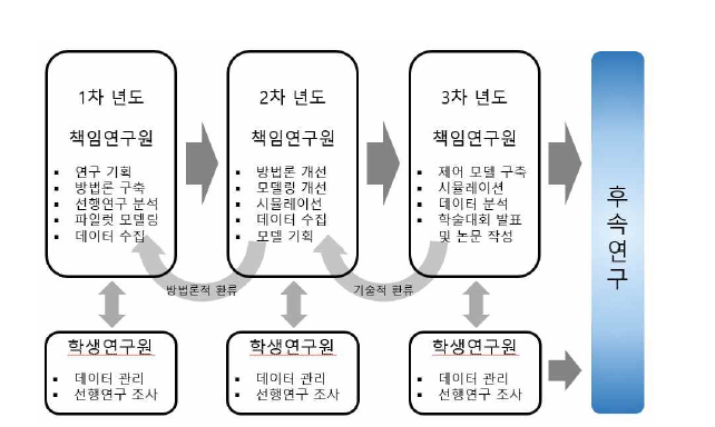 성과 관리 추진체계