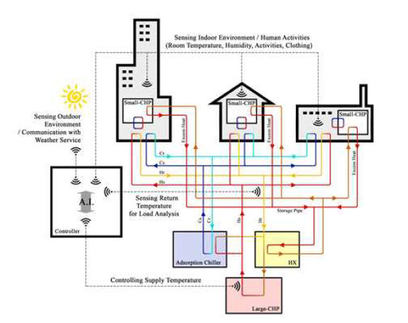 Simulation Network Framework