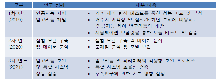 수행결과: 연차별 연구 범위 및 세부 내용