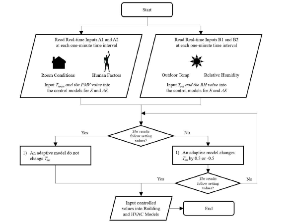 Flow Chart