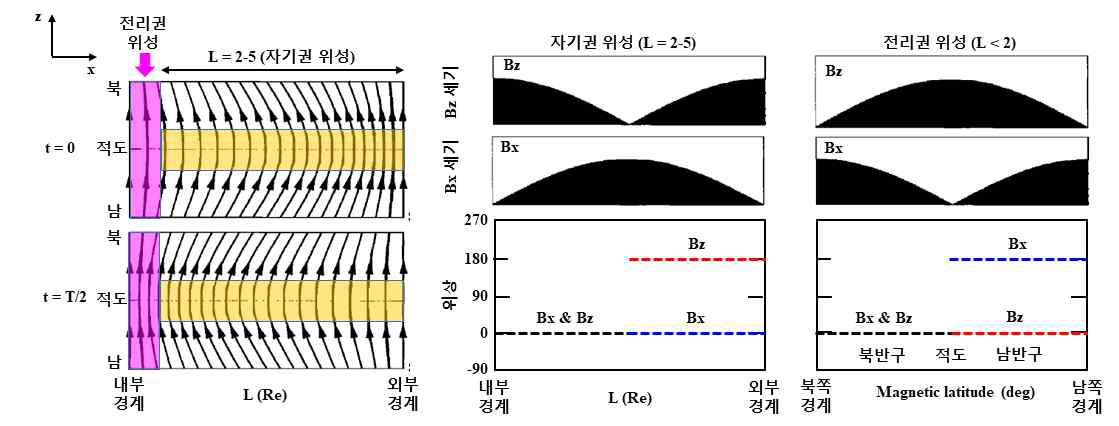 박스 플라즈마권에서 발생한 이상적인 공동모드. (왼쪽) 자기 자오면의 파동주기 T에 대한 반주기 자기장 변위의 스냅샷. (가운데) 레이디얼 방향의 정상 모드, (오른쪽) 남-북 방향 정상모드