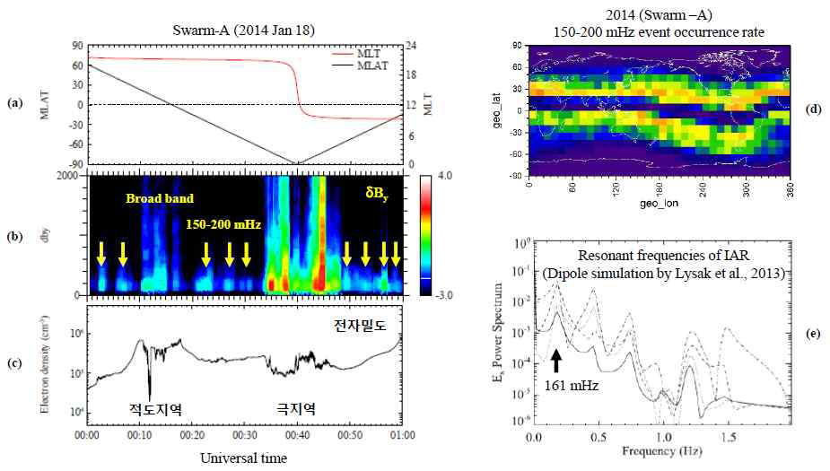 (a) Swarm-A 위성의 자기위도, 지방시 (b) By 다이나믹 스펙트럼, (c) 전자밀도, (d) 150-200 mHz 이벤트 발생 빈도, (e) IAR 공명주파수