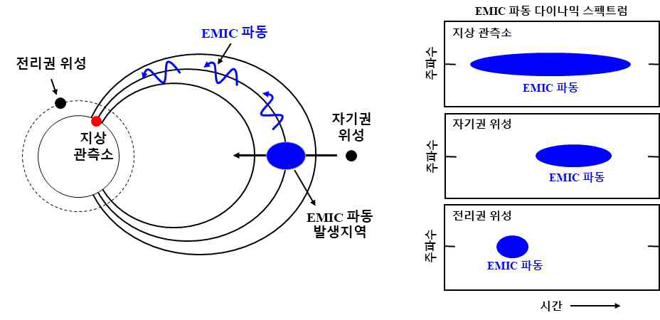 지구 자기권에서의 국지적 EMIC 파동 발생과 자기력선을 따라 전파되는 EMIC 파동의 자기권-전리권-지상 통합관측 예시