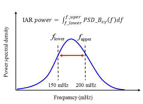 150-200 mHz 밴드 PSD 적 분으로 IAR power 결정