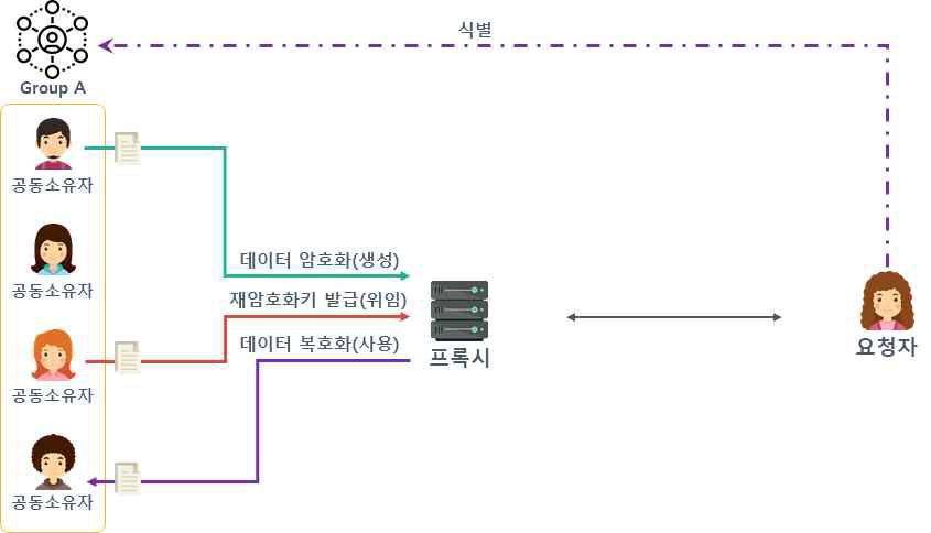 제안방식 3, N:1 ID기반 프록시 재암호화의 개요도