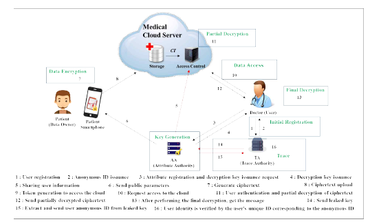 제안방식 6, CP-ABE 기반 의료 데이터 공유 시스템