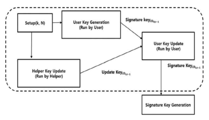제안방식 9, 키 절연을 이용한 시그니처 키 생성 구조