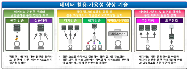 데이터 활용 기술 분류 및 활용을 위한 연구 내용