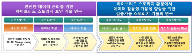 기존 연구 및 후속 연구의 연속성 확보