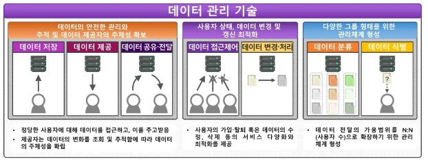 데이터 관리 기술 분류 및 관리를 위한 서비스 내용