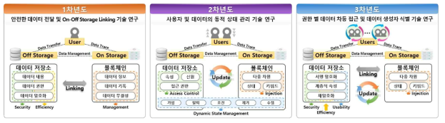 본 연구과제의 각차년도 목표