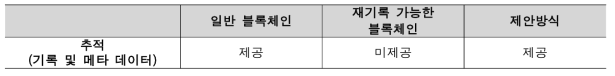 제안방식 4와 다른 방식의 비교