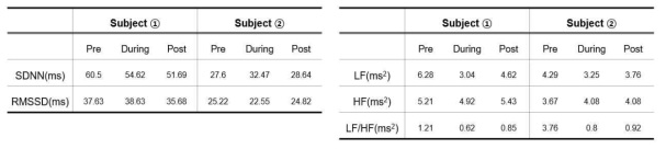 통증 자극 전, 중, 후의 HRV 신호 값: (왼) 시간영역 분석, (오) 주파수영역 분석