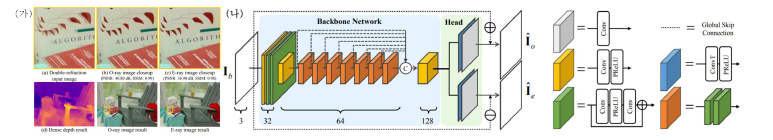(가) 비균등 복굴절 영상과 복원된 스테레오 RGB 이미지(정상광선, 비정상광선 이미지)와 고밀 도 깊이 맵, (나) 스테레오 이비 복원 CNN의 구조