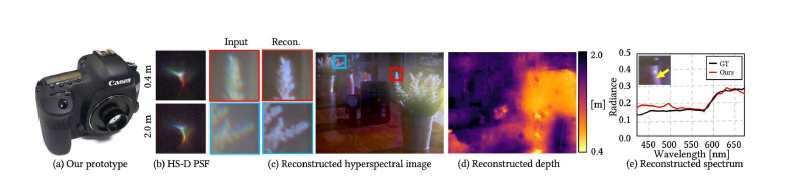 학습된 회절광학 소자를 이용한 초분광 및 깊이 이미징. (a) 본 연구를 통해 설계된 회절광학 소자를 장착한 카메라. (b) 설계된 회절광학 소자를 이용하여 측정된 PSF. (c) 본 카메라를 이용해 촬영 된 데이터와 딥러닝 네트워크를 이용하여 재구성된 초분광 이미지. (d) 딥러닝 네트워크를 이용하여 재 구성된 깊이 이미지