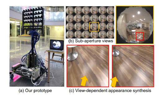 (a) 개발된 라이트필드 카메라. (b) 촬영된 라이트필드 이미지. (c) 가상시점 이미지 렌더링 결과