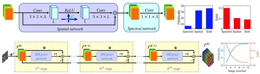본 연구에서 제안한 ISTA 알고리즘 기반의 딥러닝 구조. (위) 각각의 단계에서 컨볼루션과 스 킵 커넥션을 이용한 공간 학습 구조와 각 픽셀별로 선형 레이어를 이용하여 분광 학습 구조를 구현함. (아래) 공간학습 구조와 분광 학습 구조를 각각의 ISTA 노드에 삽입하여 최종 딥러닝 구조를 완성함