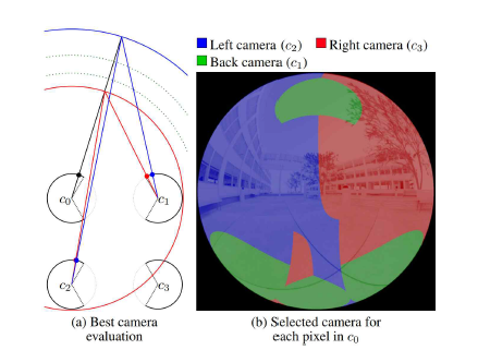 C0 카메라를 기준으로 여러 층의 동심 면을 설정하고 (a), 각 픽셀에 대해 가장 적합한 연계 카메 라를 사전에 계산한 결과 (b)