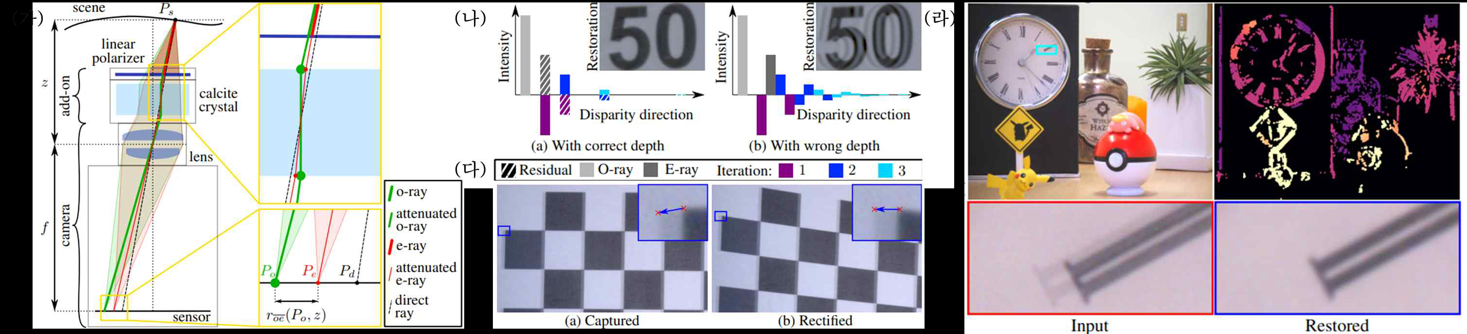 (가) 비균등 복굴절 이미지 영상 생성 원리 (나) 깊이 추정 결과에 따른 복굴절 영상에서의 RGB 이미지 복원 결과 (다) 복굴절 영상을 위한 이미지 교정(image rectification) 알고리즘 (라) 비균 등 복굴절 영상에서의 RGB-D 이미지 복원 결과