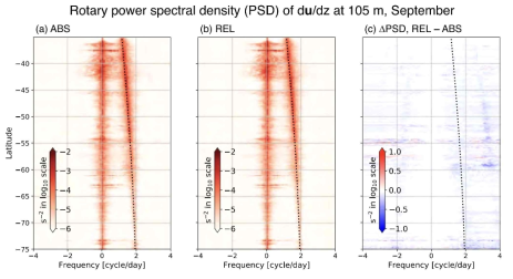 105 m 의 해류를 이용하여 계산한 주파수와 위도에 따른 9월 rotary power spectral density. 해류를 통한 대기-해양 상호작용을 고려한 (a)와 고려하지 않은 (b)의 차이를 (c)에 그림. 각 위도 별 inertial frequency를 점선으로 표시함