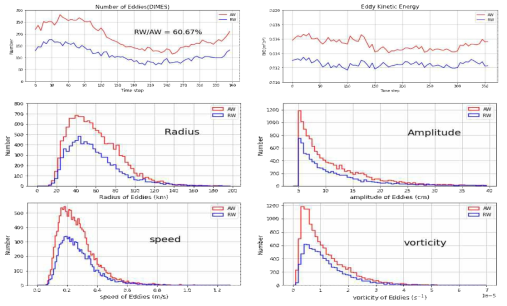 RW와 AW에서의 각 물리량의 차이에 대한 그림. 상단의 두 그림은 에디의 개수와 에디 운동에너지를 시간의 흐름에 따라 나타낸 것이고, 아래의 네 그림은 반경, 진폭, 와곽에서의 속력, 평균와도의 histogram이다