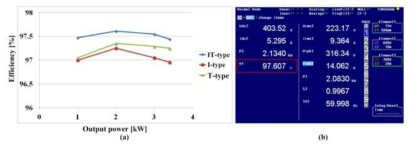 Efficiencies of the IT-type, I-type and T-type NPC inverters with OLC-PWM (a) efficiencies under different output power levels (b) the highest efficiency of IT-type NPC inverter when the output power is about 2 kW