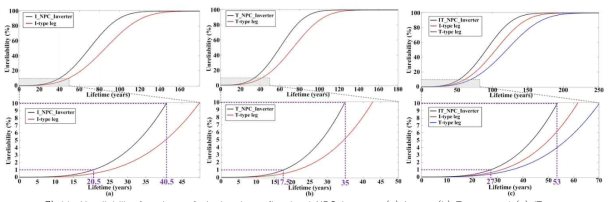 Unreliability functions of single-phase five-level NPC inverters (a) I-type (b) T-type and (c) IT-type