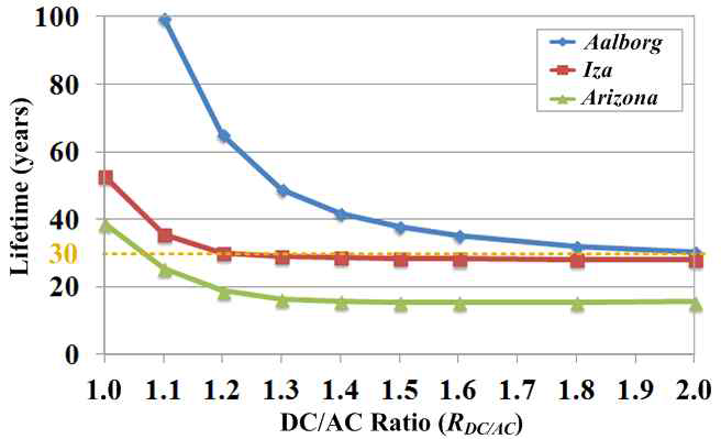 Lifetime of the IGBTs depending on the DC/AC ratio under different installation locations