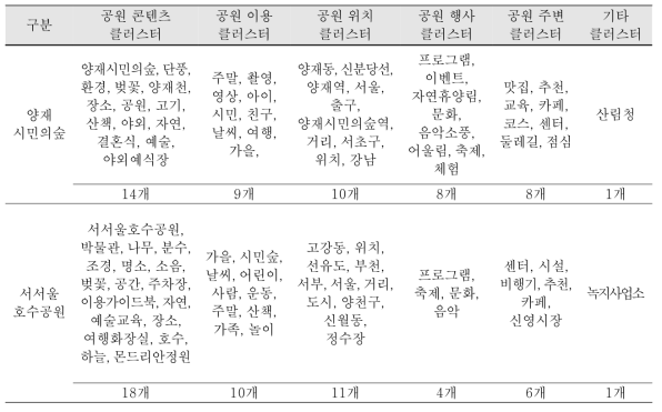 ‘양재시민의숲’, ‘서서울호수공원’ CONCOR 분석 클러스터