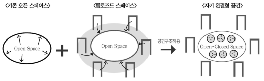 자기완결형공간개념도