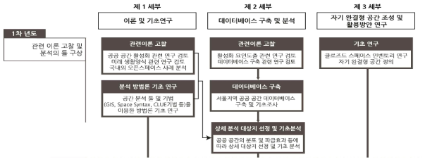 1차년도연구 세부계획