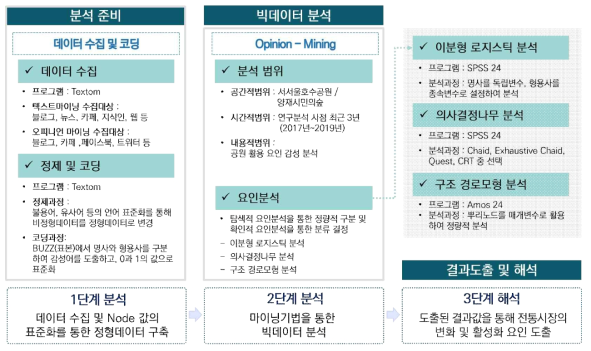 연구수행 과정