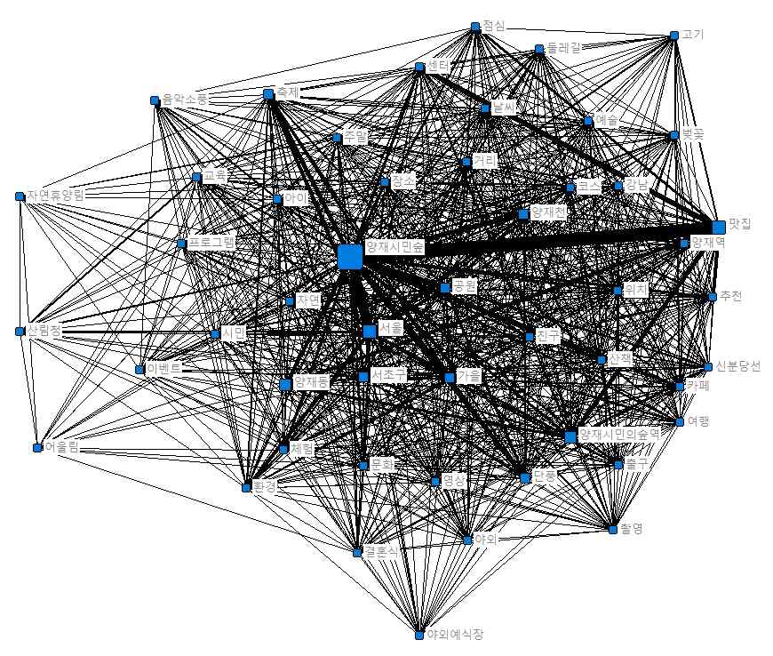 ‘양재시민의숲’ 네트워크분석결과