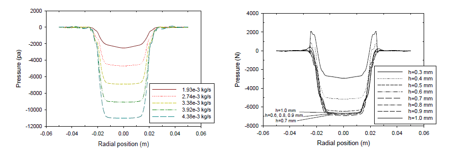 Variations in the pressure line on the sample according to different mass flow rates (by working pressure) and different gap settings