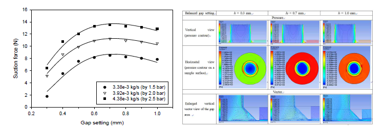 진공 흡착 힘 추이와 3 종류 비접촉 거리에 따른 시뮬레이션 결과도