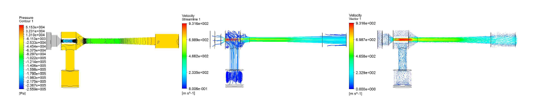 Venturi flow structure developed by the optimal suggested model with 0.6 mm open gap pad; (a) pressure contour, (b) streamline and (c) vector field