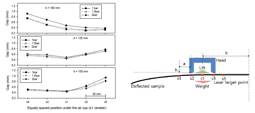 Measured non-contact gap depending on the arrangement and spacing between cups